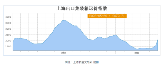 涨价！多航线运价飙升！美西涨幅达57%！