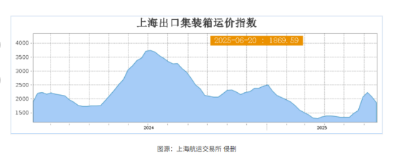 船多货少！美西运价暴跌32.72%！四⼤航线均下降！