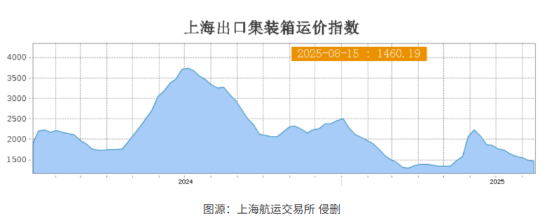 连跌10周！四大航线继续走低，波斯湾航线涨12%！