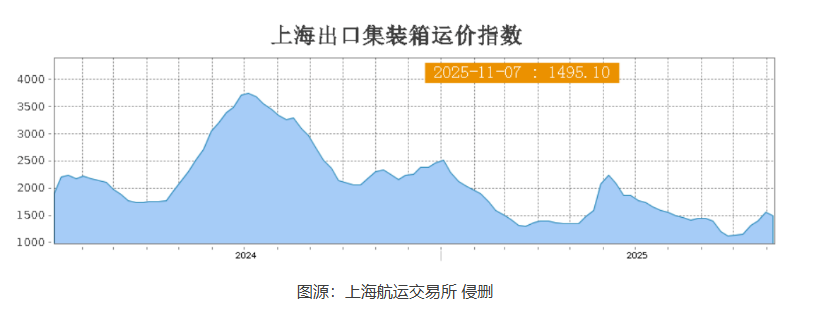 货量复苏难!美东暴跌17.2%、地中海涨2.3%!各航线运价涨跌分化!