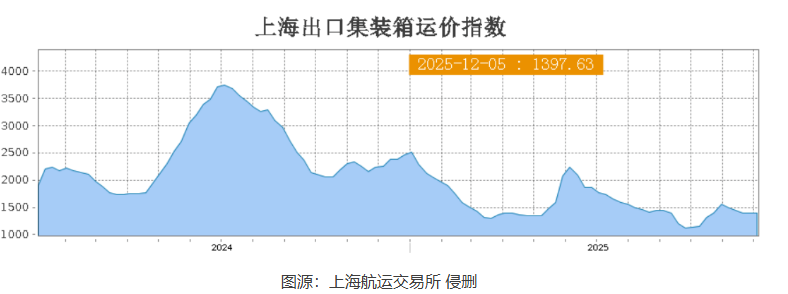 地中海涨3%、波斯湾涨4.9%,南美航线下跌 7.8%!