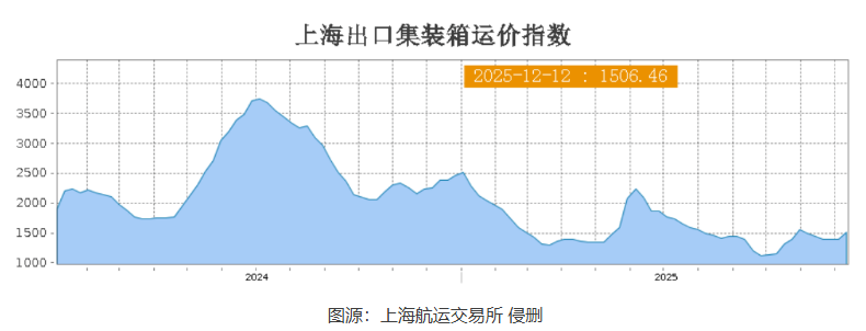 回暖!地中海涨幅19%!四大航线运价大幅上涨!