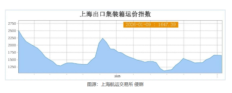 最新!美东3.1%、地中海2.8%!四大航线涨价,但动力不足!