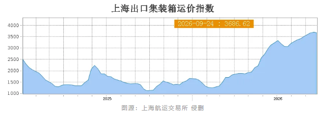 运价连涨终结!美线、欧线同步下跌,东南亚继续涨